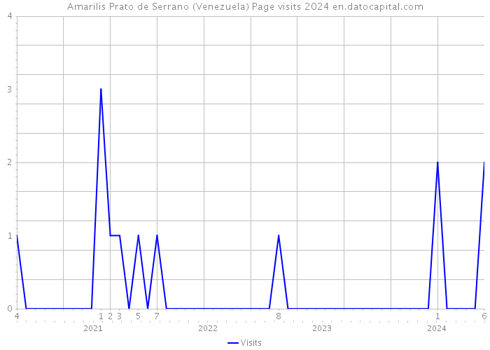 Amarilis Prato de Serrano (Venezuela) Page visits 2024 
