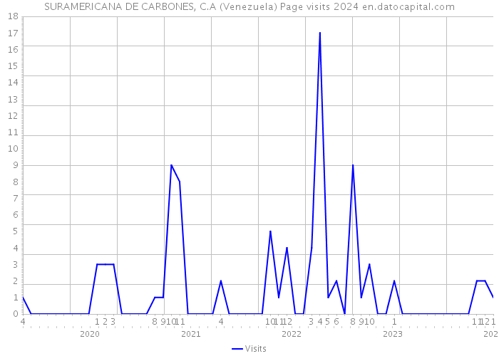 SURAMERICANA DE CARBONES, C.A (Venezuela) Page visits 2024 