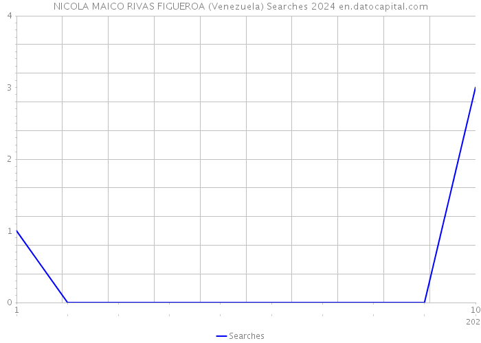 NICOLA MAICO RIVAS FIGUEROA (Venezuela) Searches 2024 