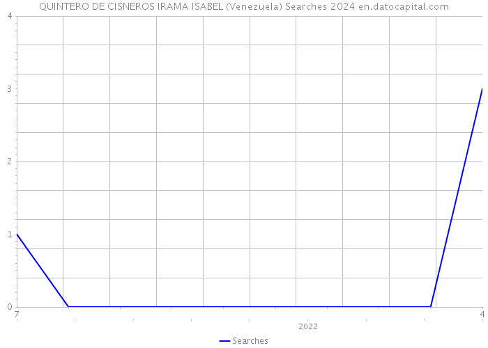 QUINTERO DE CISNEROS IRAMA ISABEL (Venezuela) Searches 2024 
