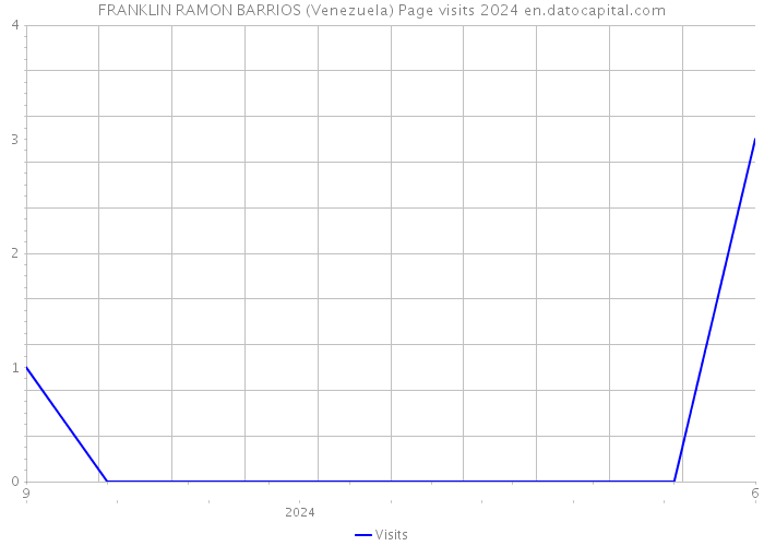 FRANKLIN RAMON BARRIOS (Venezuela) Page visits 2024 