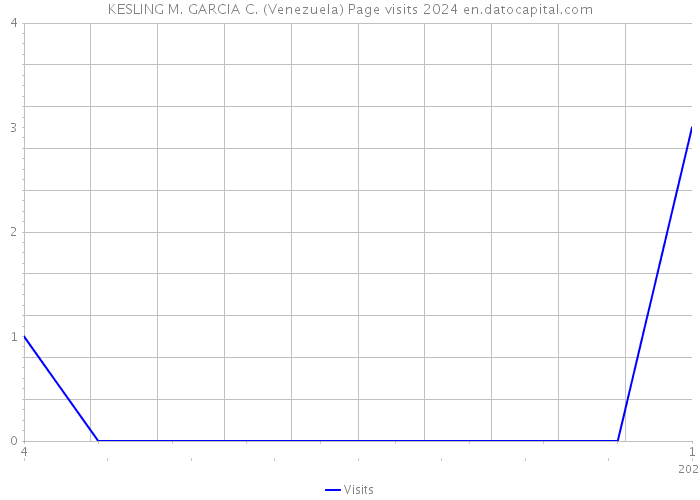KESLING M. GARCIA C. (Venezuela) Page visits 2024 