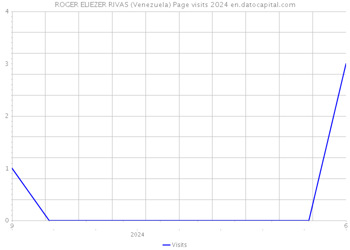 ROGER ELIEZER RIVAS (Venezuela) Page visits 2024 