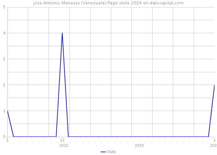 jose Antonio Meneses (Venezuela) Page visits 2024 