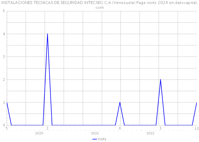 INSTALACIONES TECNICAS DE SEGURIDAD INTECSEG C.A (Venezuela) Page visits 2024 