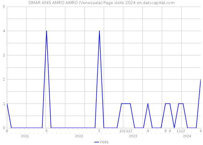 OMAR ANIS AMRO AMRO (Venezuela) Page visits 2024 
