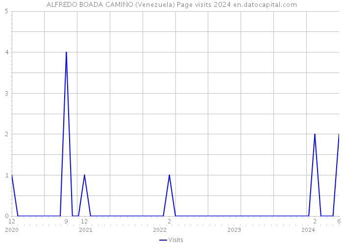 ALFREDO BOADA CAMINO (Venezuela) Page visits 2024 