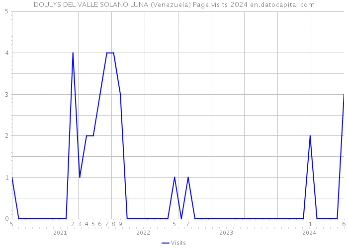 DOULYS DEL VALLE SOLANO LUNA (Venezuela) Page visits 2024 