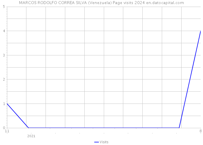 MARCOS RODOLFO CORREA SILVA (Venezuela) Page visits 2024 