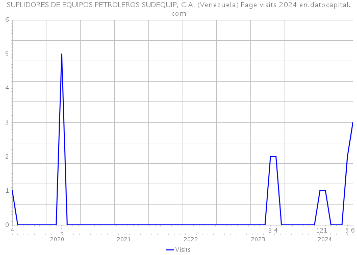 SUPLIDORES DE EQUIPOS PETROLEROS SUDEQUIP, C.A. (Venezuela) Page visits 2024 