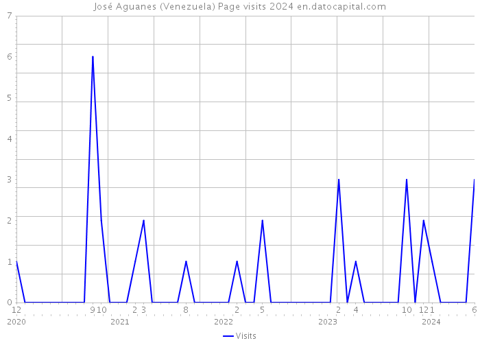 José Aguanes (Venezuela) Page visits 2024 
