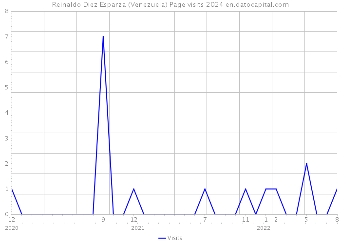 Reinaldo Diez Esparza (Venezuela) Page visits 2024 