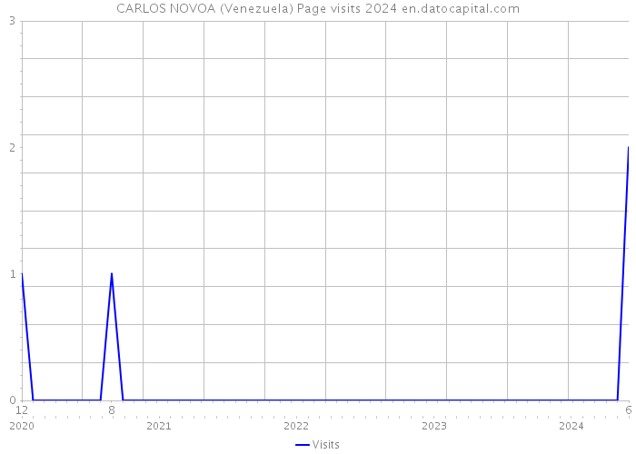 CARLOS NOVOA (Venezuela) Page visits 2024 