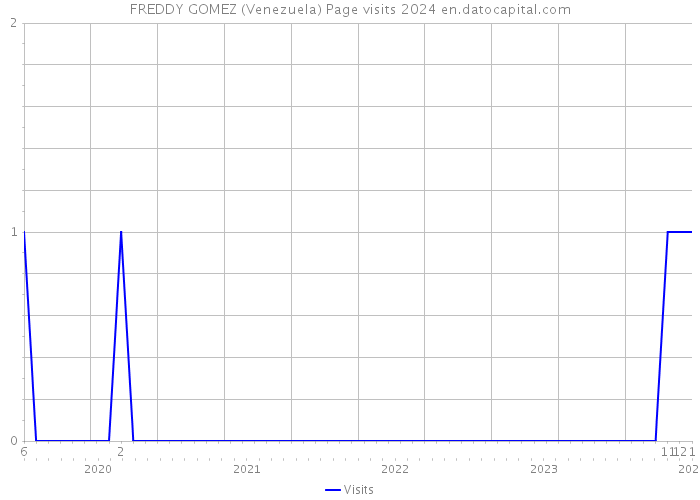 FREDDY GOMEZ (Venezuela) Page visits 2024 