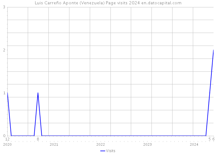 Luis Carreño Aponte (Venezuela) Page visits 2024 