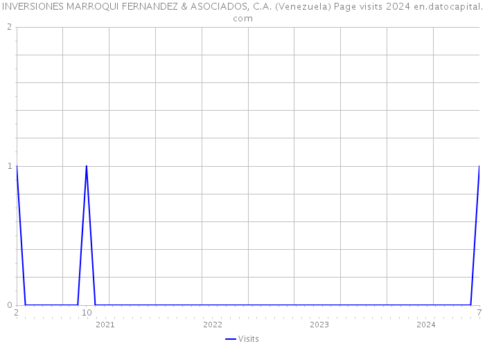 INVERSIONES MARROQUI FERNANDEZ & ASOCIADOS, C.A. (Venezuela) Page visits 2024 