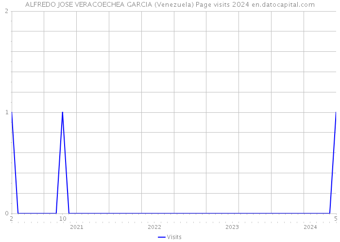 ALFREDO JOSE VERACOECHEA GARCIA (Venezuela) Page visits 2024 
