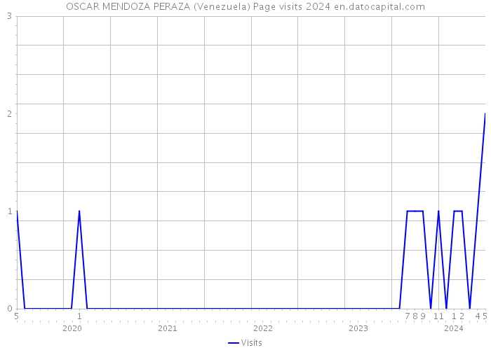 OSCAR MENDOZA PERAZA (Venezuela) Page visits 2024 