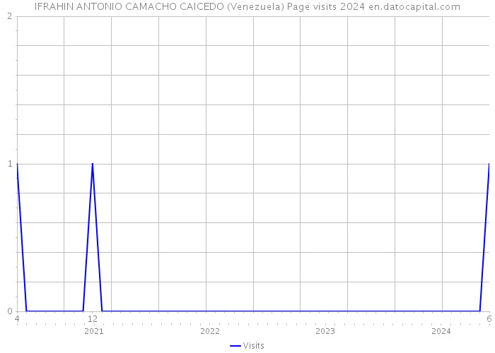 IFRAHIN ANTONIO CAMACHO CAICEDO (Venezuela) Page visits 2024 
