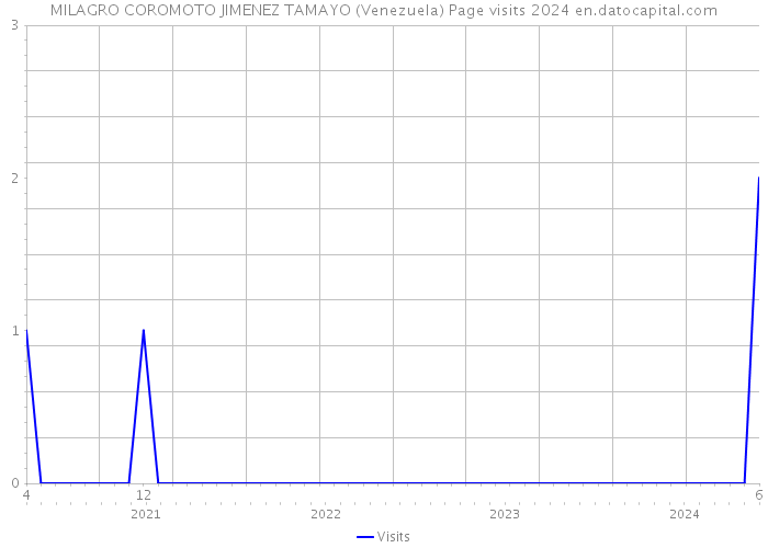 MILAGRO COROMOTO JIMENEZ TAMAYO (Venezuela) Page visits 2024 
