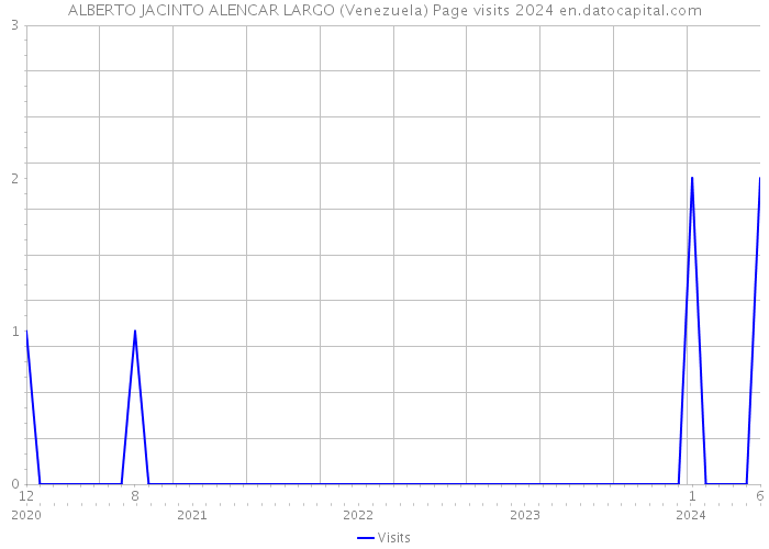 ALBERTO JACINTO ALENCAR LARGO (Venezuela) Page visits 2024 