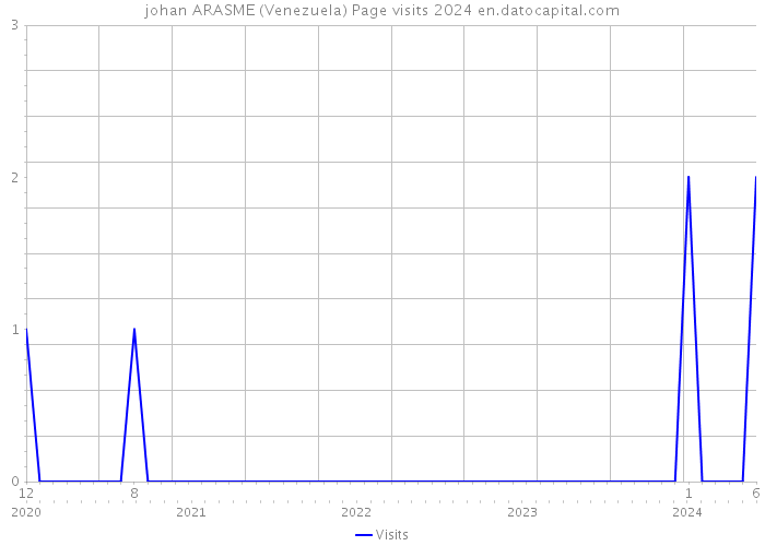 johan ARASME (Venezuela) Page visits 2024 