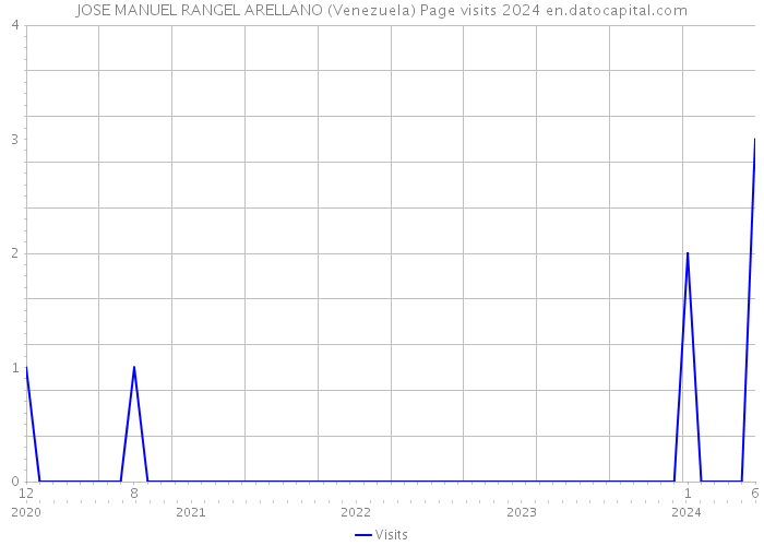 JOSE MANUEL RANGEL ARELLANO (Venezuela) Page visits 2024 