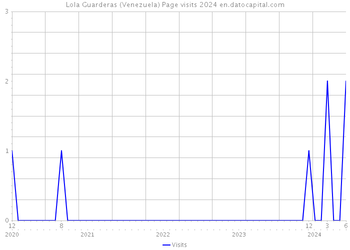 Lola Guarderas (Venezuela) Page visits 2024 