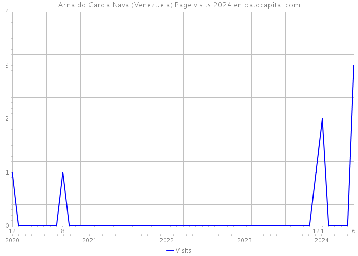 Arnaldo Garcia Nava (Venezuela) Page visits 2024 