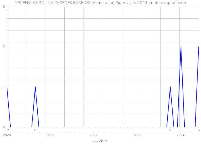 YECENIA CAROLINA PAREDES BARRIOS (Venezuela) Page visits 2024 
