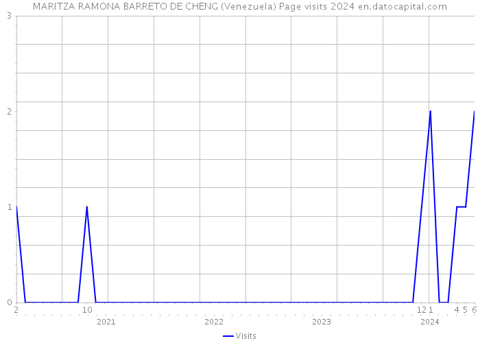 MARITZA RAMONA BARRETO DE CHENG (Venezuela) Page visits 2024 