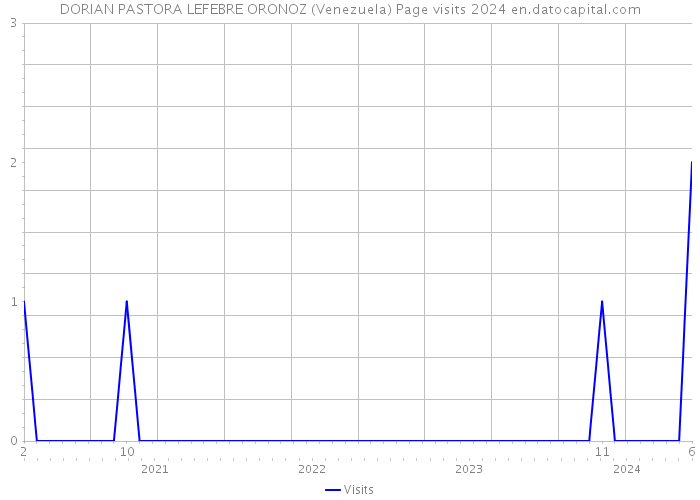 DORIAN PASTORA LEFEBRE ORONOZ (Venezuela) Page visits 2024 