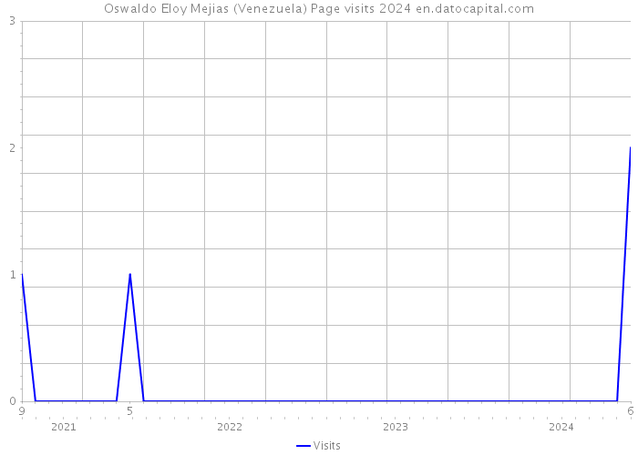Oswaldo Eloy Mejias (Venezuela) Page visits 2024 