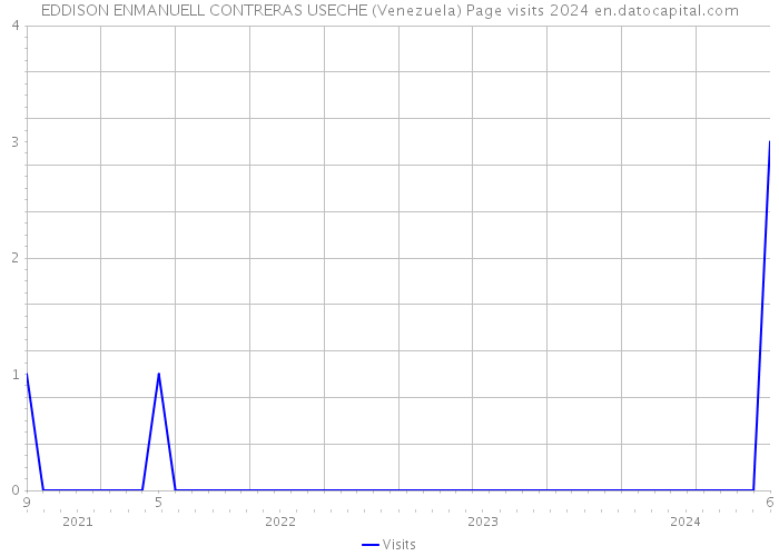 EDDISON ENMANUELL CONTRERAS USECHE (Venezuela) Page visits 2024 