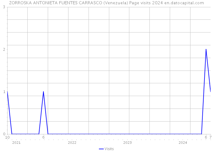 ZORROSKA ANTONIETA FUENTES CARRASCO (Venezuela) Page visits 2024 