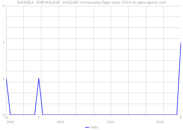 DANGELA JOSE MALAVE VASQUEZ (Venezuela) Page visits 2024 