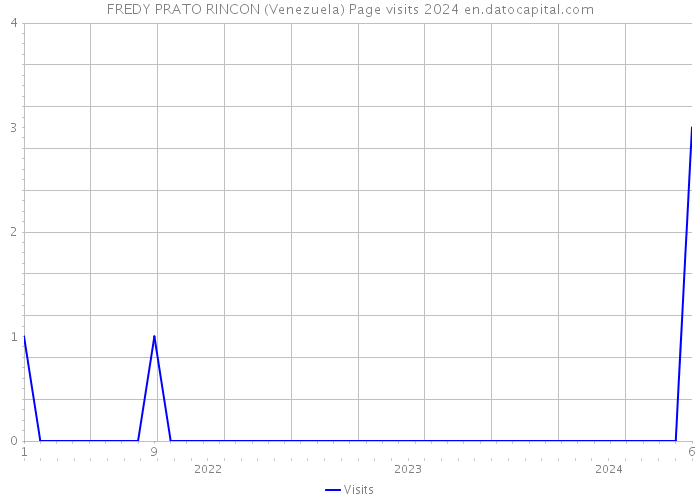 FREDY PRATO RINCON (Venezuela) Page visits 2024 