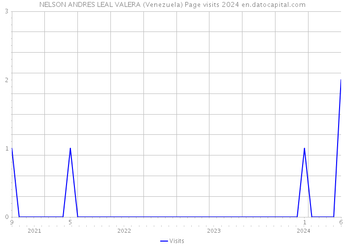 NELSON ANDRES LEAL VALERA (Venezuela) Page visits 2024 