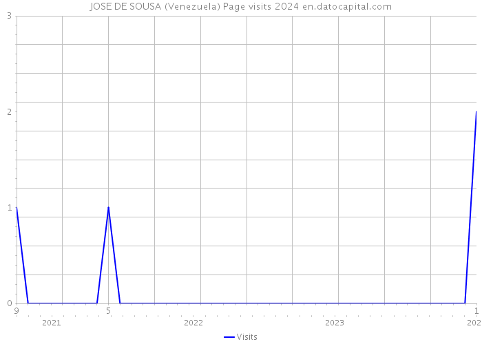 JOSE DE SOUSA (Venezuela) Page visits 2024 