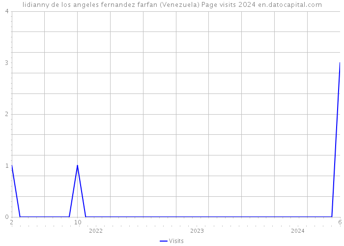 lidianny de los angeles fernandez farfan (Venezuela) Page visits 2024 