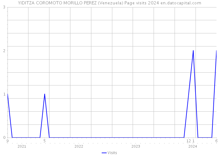 YIDITZA COROMOTO MORILLO PEREZ (Venezuela) Page visits 2024 