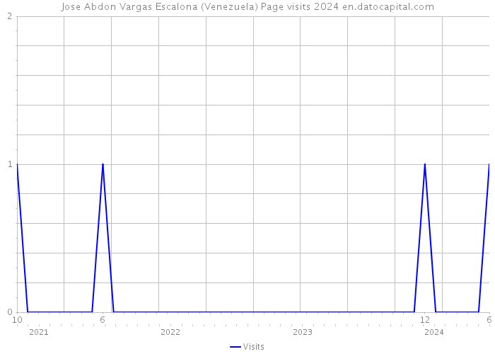 Jose Abdon Vargas Escalona (Venezuela) Page visits 2024 