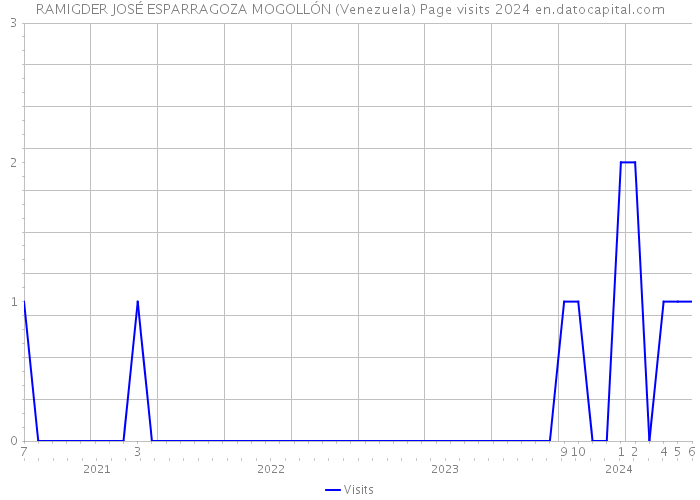 RAMIGDER JOSÉ ESPARRAGOZA MOGOLLÓN (Venezuela) Page visits 2024 