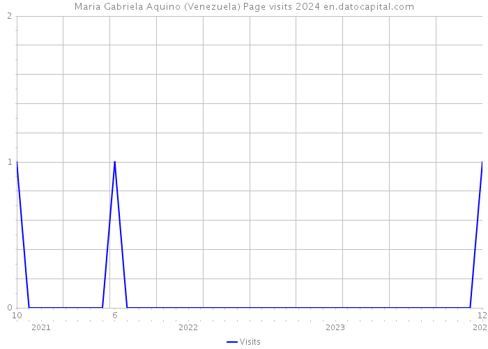 Maria Gabriela Aquino (Venezuela) Page visits 2024 