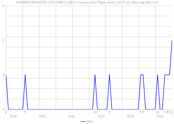 YAREMIS MARISOL COLOMBO LOBO (Venezuela) Page visits 2024 