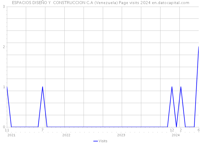 ESPACIOS DISEÑO Y CONSTRUCCION C.A (Venezuela) Page visits 2024 