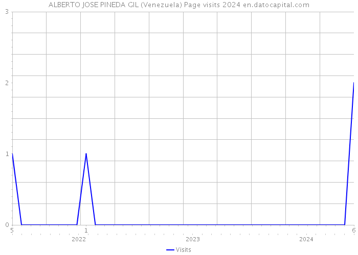 ALBERTO JOSE PINEDA GIL (Venezuela) Page visits 2024 