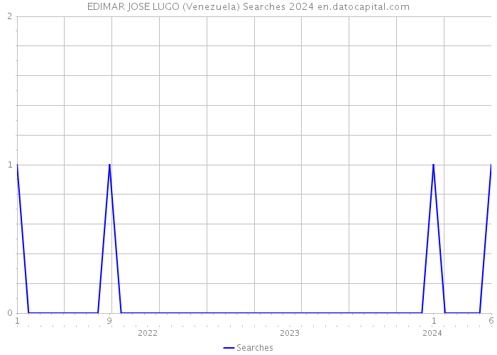 EDIMAR JOSE LUGO (Venezuela) Searches 2024 