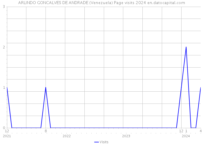 ARLINDO GONCALVES DE ANDRADE (Venezuela) Page visits 2024 