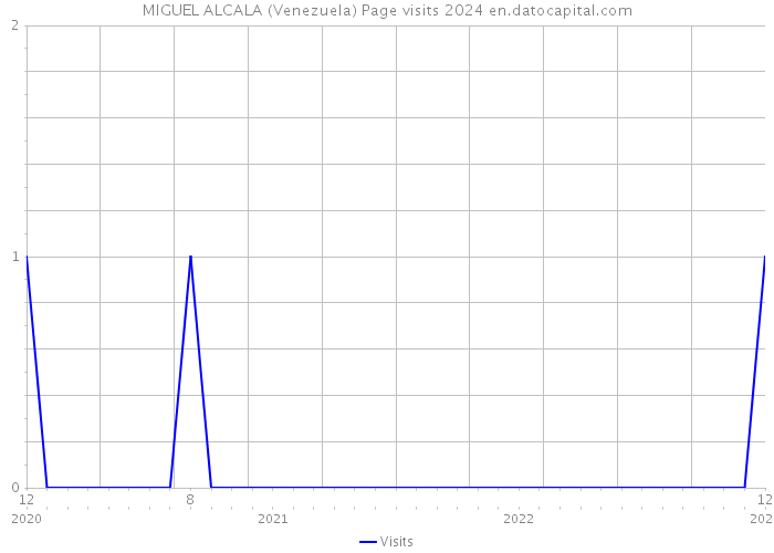 MIGUEL ALCALA (Venezuela) Page visits 2024 